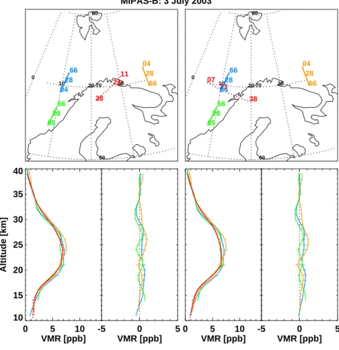 Fig. 4. Same as Fig. 2, but for two MIPAS-B sequences measured on 3 July 2003.