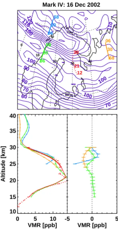 Fig. 5. Comparison of HNO 3 volume mixing ratio (in ppbv) profiles observed by MkIV (red) and MIPAS/ENVISAT (other colors) on 16 December 2002 