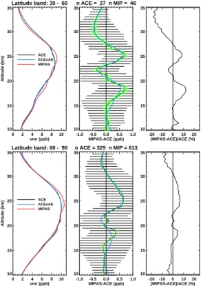 Fig. 13. Comparison of the IMK-IAA retrieved MIPAS (red) and ACE-FTS HNO 3 volume mixing ratio (in ppbv) profiles at latitudes of 30 ◦ N−60 ◦ N and 60 ◦ N−90 ◦ N during 9 February to 25 March 2004