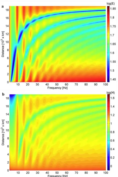 Figure 8. Maps of electric (a) and magnetic (b) fields in the ELF range as functions of frequency and source distance with the cavity configuration of Figure 6