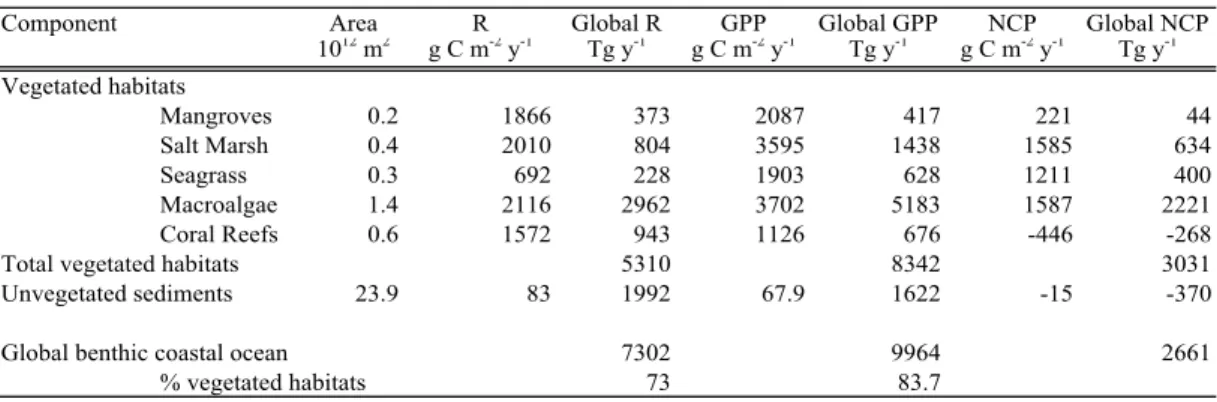 Table 3.  The metabolic balance of the benthic coastal communities, as represented by the respiration rates (R, average and global values from Middelburg et al