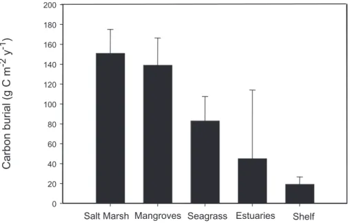 Fig. 1. Average (±SE) carbon burial rates in di ff erent coastal ecosystems. Data sources in Table 1.