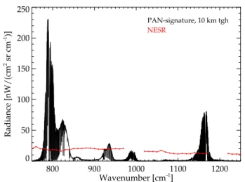 Fig. 1. PAN signatures at 10 km altitude (black), displayed as dif- dif-ference spectrum between model calculations for a tropical  atmo-sphere containing a PAN amount of ∼ 200 pptv (at 10 km) and for a tropical PAN-free atmosphere