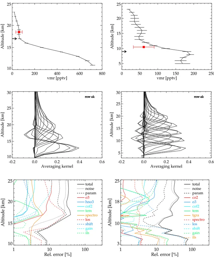 Fig. 2. Left: (top) PAN vmr-profile measured by MIPAS on 21 October, 2003, in polluted air masses over Eastern Africa (12.9 ◦ S, 37.2 ◦ E);