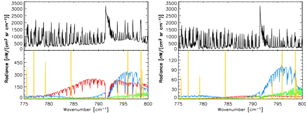 Fig. 3. Left: Modelled spectrum (black) and contributions of fitted PAN (red), CCl 4 (blue), HCFC-22 (green) and H 2 O (brown) for 13 km altitude at an East-African geolocation (12.9 ◦ S, 37.2 ◦ E), where high PAN amounts of 600 pptv were retrieved