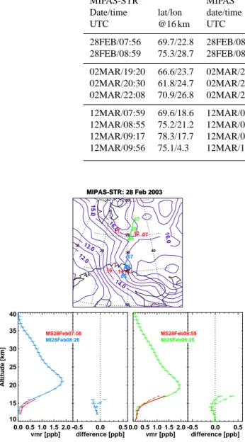 Fig. 9. Top: location of MIPAS-STR (red) and coincident MIPAS (other colours) limb scans during the Geophysica Envisat  valida-tion campaign on 28 February 2003