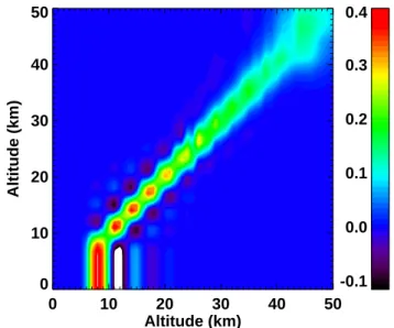 Fig. 1. Averaging kernel of ClONO 2 retrieval from MIPAS limb- limb-scan on 24 September 2002, 22:07 UTC at 46.1 ◦ N/0.6 ◦ E (Best  co-incidence with MIPAS-B: Table 3 and Fig