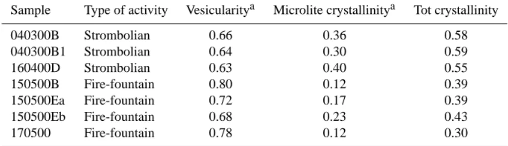 Table 1. Summary of textural features of scoriae erupted from the explosive activity at Etna in 2000.