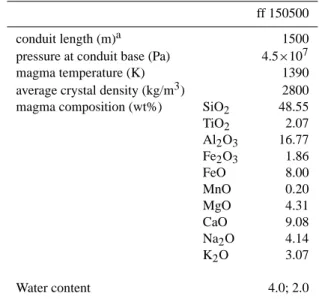Table 3. Input data for the numerical simulations. The composition of a sample from 15 May 2000 (ff150500), has been selected as a typical composition.