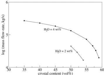 Fig. 6. Calculated pressure distribution along the conduit for mag- mag-mas from 35 to 59 vol% of crystals relative to the liquid-crystal phase