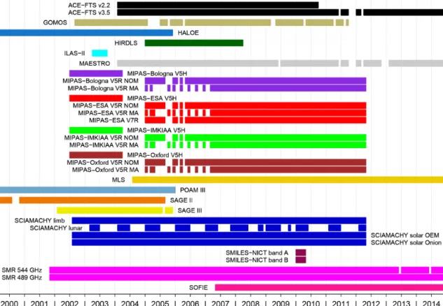 Figure 1. The data sets that were included in the comparisons and their corresponding time coverage on a monthly basis