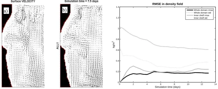 Fig. 10. Comparison of the reference run and the coupled wave-current run when stratification is considered