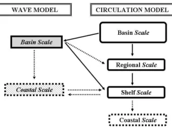 Fig. 2. Sketch of the current-wave coupling. The solid lines are the links implemented in our system