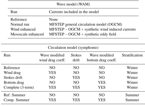 Table 1. Summary of all simulations performed. See the text for a complete description of the simulations.