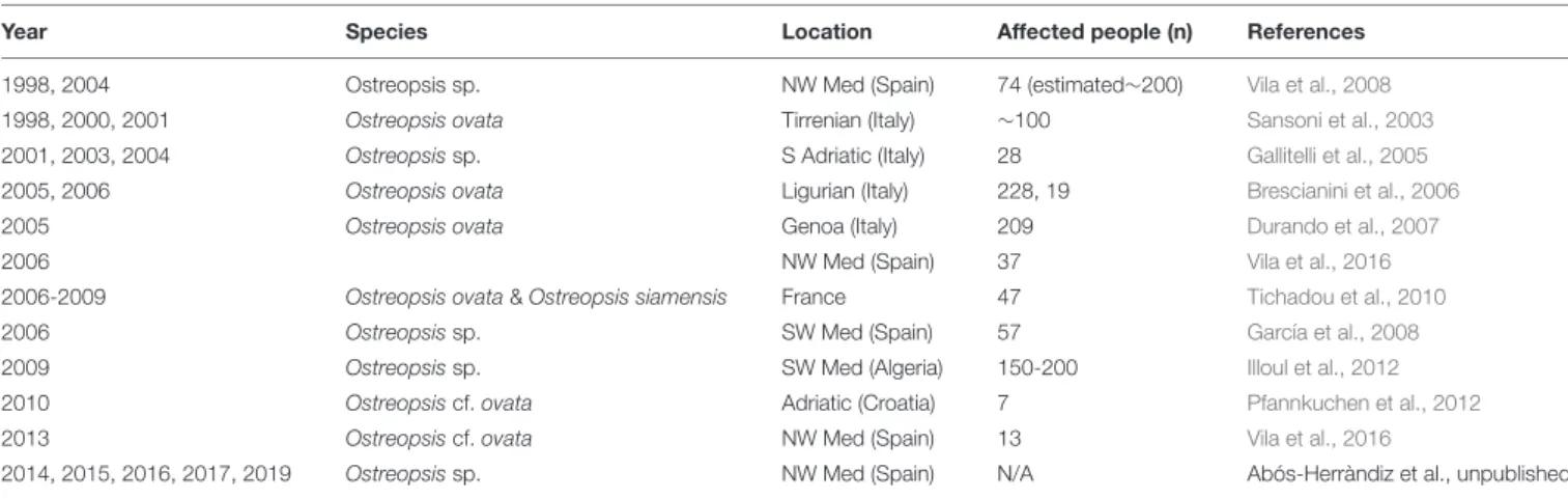 TABLE 2 | Reports of mild respiratory, cutaneous and/or general malaise symptoms in humans after exposure to aerosols in Ostreopsis spp