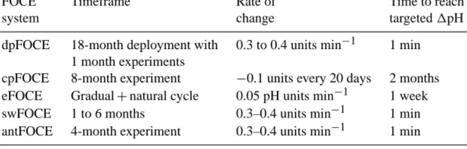 Table 3. Initial change in pH performed (or planned) during the different FOCE experiments.
