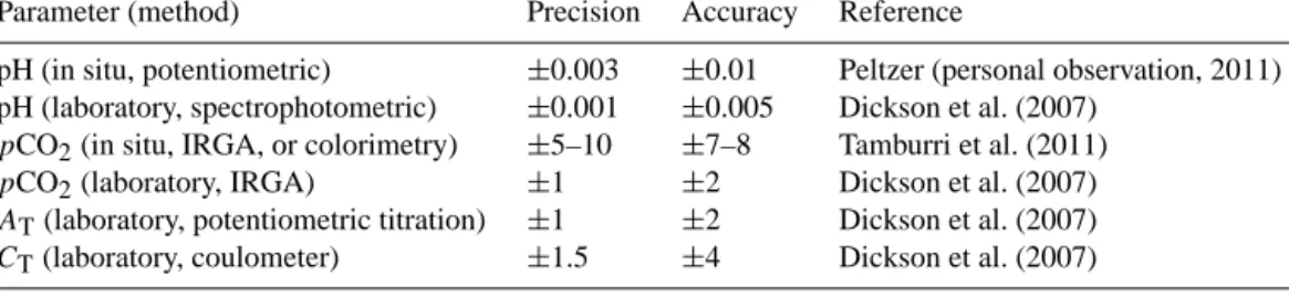 Table 4. Precision and accuracy of the measurements of carbonate chemistry parameters based on various in situ or laboratory techniques.