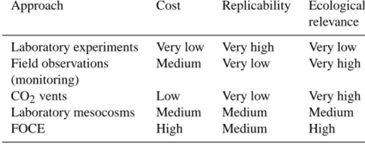 Table 6. Benefits and limitations of the five main approaches used to investigate the effects of ocean acidification