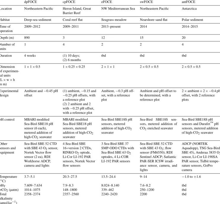 Table 1. Design of past, current, and planned FOCE systems. tbd: to be determined.
