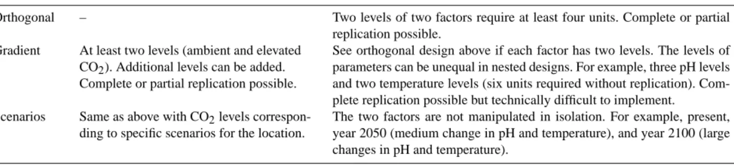 Table 2. Possible experimental designs of FOCE experiments.