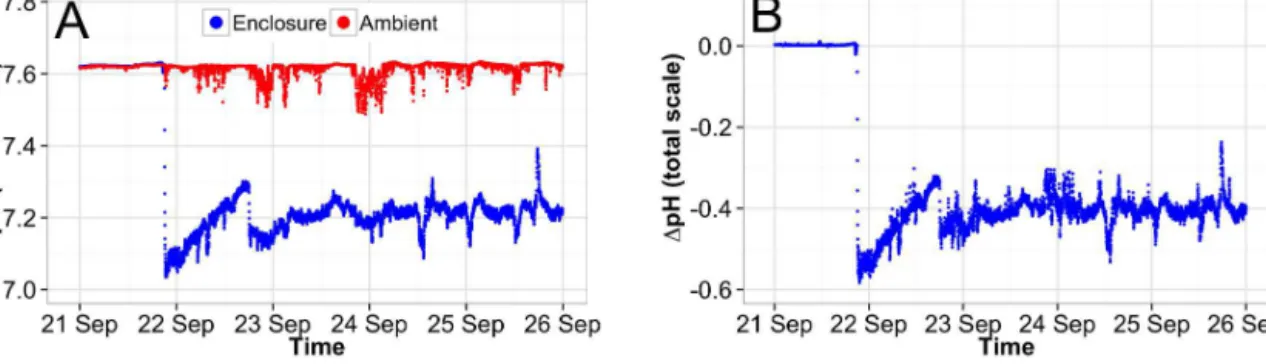 Figure 2. pH regulation test performed in the frame of the dpFOCE project, targeting a pH offset of − 0.4 units.