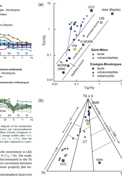 Figure 16. (a) Ta/Yb vs. Th/Yb and (b)Th-Tb-Ta diagrams of the Ensèges-Moulergues and Saint-Méen Volcanic Complexes