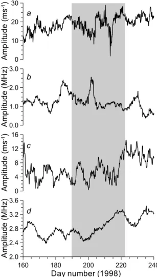 Figure 10 displays the time development of the amplitudes corresponding to the 12- and 24-h oscillations for both the meridional wind component in the UK and the plasma  fre-quency at 240 km in the Observatorio del Ebro
