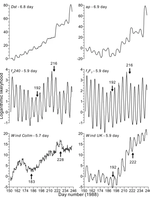 Fig. 5. Time development of the logarithmic likelihood for the dominant periods of each time series in the time interval from 1 June to 31 August 1998