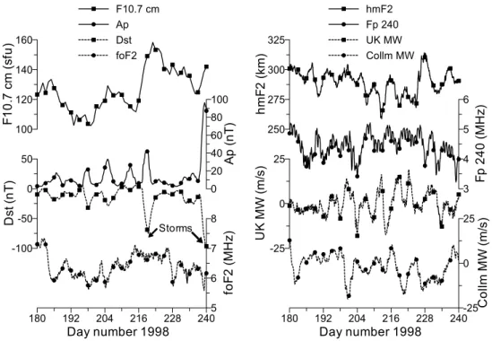 Fig. 6. Time development of the 51-h running mean values of each time series in the time interval from 1 June to 31 August 1998.
