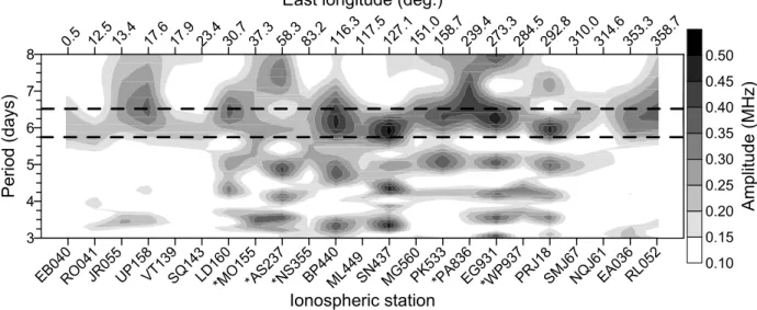 Fig. 7. Period-longitude cross sections of the amplitude spectra of the foF2, note that the longitude x-axis is not equally spaced