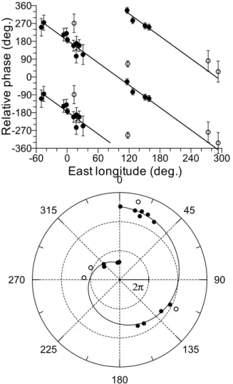 Fig. 9. Magnitude of the bispectrum squared of the UK meridional wind data. Only the top left half of the quadrant is plotted because the bispectrum is symmetrical about a diagonal.