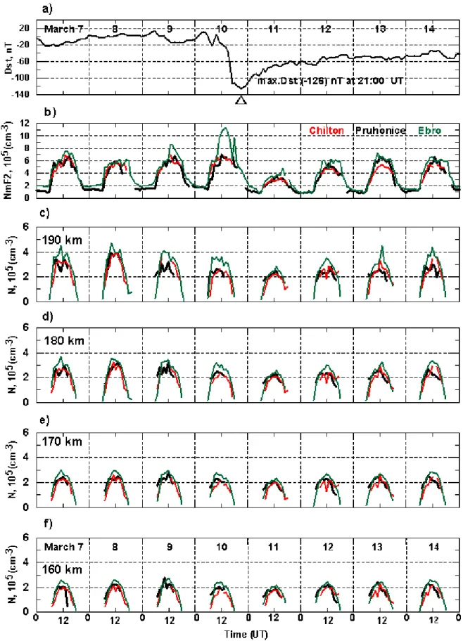 Fig. 6. Storm of March 1998: (a) hourly D st indices, (b) hourly values of NmF2 for Chilton, Pruhonice and Ebro, (c–f) daytime electron density at 190, 180, 170 and 160 km, respectively, for all stations