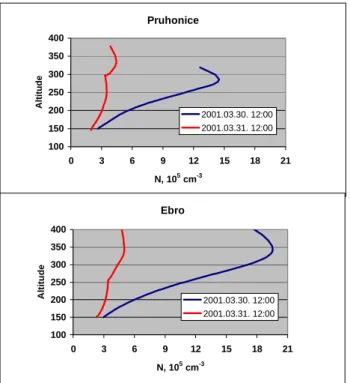 Fig. 10. The magnitude of the electron density decrease at the F1-region heights (the difference between the storm main phase and pre-storm quiet days at 11:00–13:00 UT) for the super storm of July 2000 versus the May 1997 strong storm (analyzed by  Bu-res