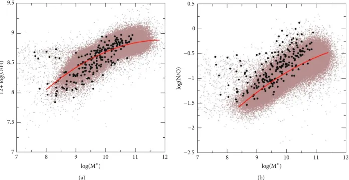 Figure 6: MZR (a) and MNOR (b) relations for the star-forming galaxies selected from the SDSS DR7