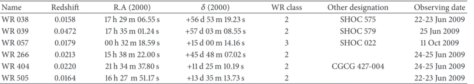 Table 1: The sample of observed Wolf-Rayet galaxies with different properties, including names, redshifts, positions, WR index, and date of observations with PMAS.