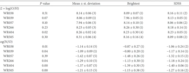 Table 2: Total oxygen abundances and N/O derived for the six studied WR galaxies using different methods as described in the text