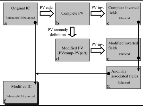 Fig. 14. Diagram showing the process of initial conditions modification using the PV inversion technique