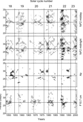 Fig. 1. Dynamic amplitude spectra in the period range from 20 to 35 days of solar radio flux F10.7 cm, geomagnetic activity index A p and critical frequencies foF2 for midday and midnight (Moscow) over the years 1947–2001