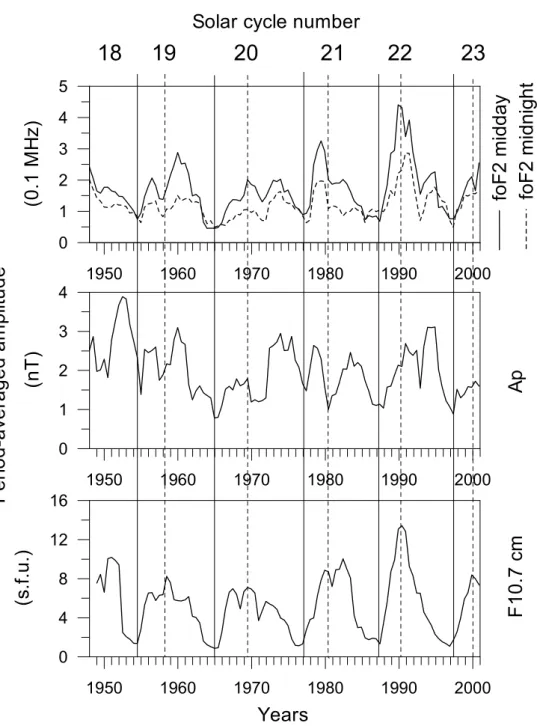 Fig. 3. Behaviour of the period averaged amplitude of the period band 25–31 days for foF2 (Moscow) for midday and midnight, A p and F10.7 cm for the interval 1947–2001