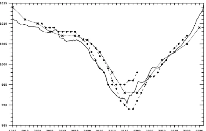 Fig. 9. Evolution of the surface pressure at Palma as recorded by the INM station (strong black line), as analysed by the ECMWF (crosses) and as simulated by the model (filled circles)