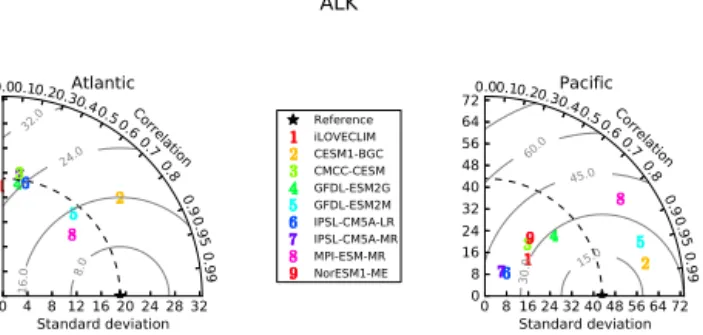 Figure 22. Comparison of the latitude–depth pattern of zonally av- av-eraged oxygen in the Atlantic and Pacific basins (Taylor diagrams).