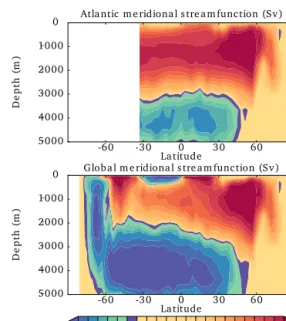 Figure 8. Atlantic and global meridional streamfunction (Sv).