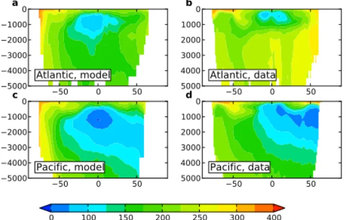 Figure 12. Zonal average of the oxygen distribution in the ocean (µmol kg −1 ). Data from the World Ocean Atlas 2009 (Garcia et al., 2010a).