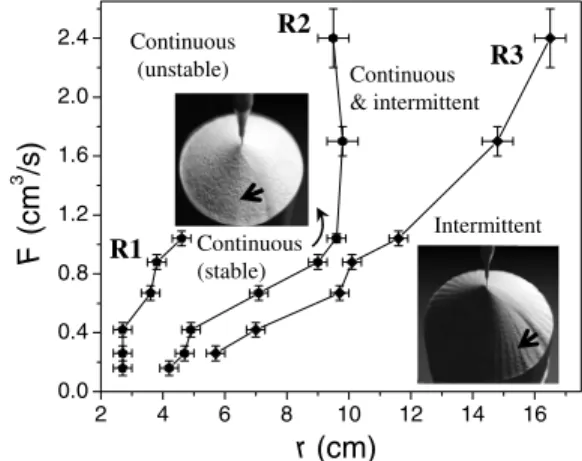 FIG. 1. Occurrence of continuous and intermittent rivers as functions of the pile radius r and the input flux F