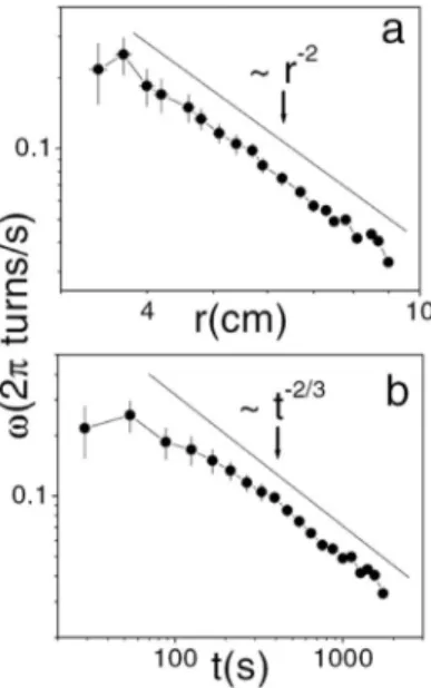 FIG. 6. Cuts of the pile side at constant azimuth ␪ in the con- con-tinuous regime. Upper panel: Frozen side of the pile, below a crater crest