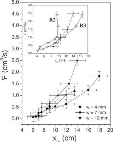 FIG. 11. Spontaneous segregation. The graph indicates the de- de-crease in the roughness amplitude of the pile as we move uphill, suggesting segregation of bigger particles near the lower edge of the heap