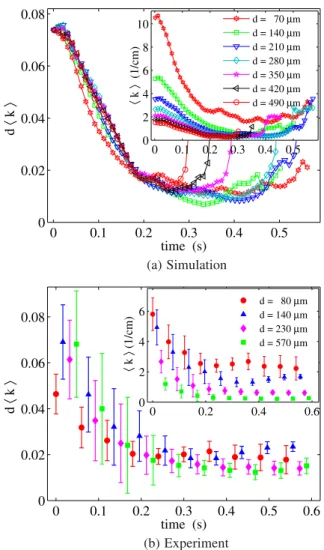 FIG. 4 (color online). Data-collapse plot of dhki for a series of (a) simulations using glass beads and (b) experiments using polystyrene beads