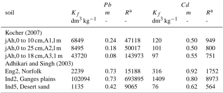 Table 4. Published adsorption data for soils comparable to seam material concerning organic matter and clay content.