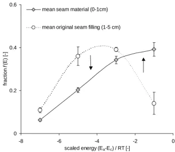 Fig. 5. Contribution of seam material’s C org (SM) to specific sur- sur-face area measured by water vapour desorption isothermes A s  com-pared to forest soil’s C org (FS) investigated by Wilczynski et al.