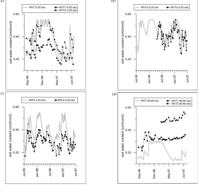 Fig. 4. Comparison of simulated and observed soil moisture: (a) WVT 1  and WVT 2 , 0-20 cm below ground surface; (b) WVTa, 0-20 cm below ground surface; (c) WIFa, 0-20 cm below ground surface; (d) WVT 1  and WVT 2 , 60-80 cm below